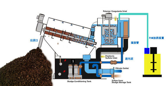 อุปกรณ์แยกน้ำออกจากตะกอนสกรูแบบเรียงซ้อนสองมอเตอร์ 200 มม.