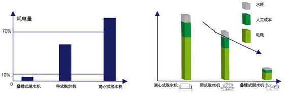 30m3 / h โรตารี่กลอง Thickener การเคลื่อนย้ายวงแหวน Screw Shaft