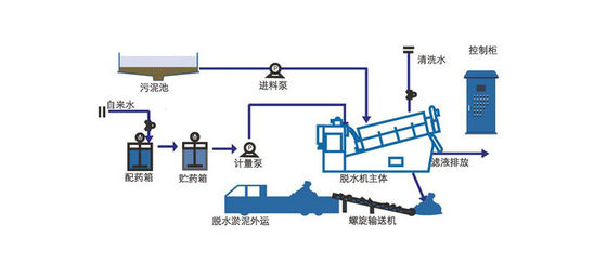 30m3 / h โรตารี่กลอง Thickener การเคลื่อนย้ายวงแหวน Screw Shaft